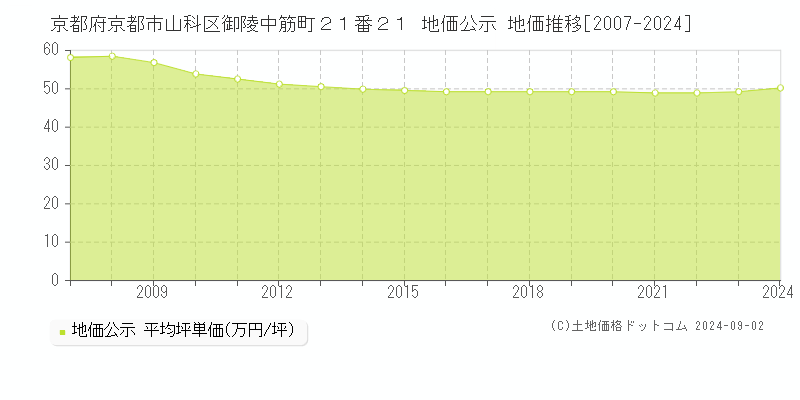 京都府京都市山科区御陵中筋町２１番２１ 地価公示 地価推移[2007-2023]