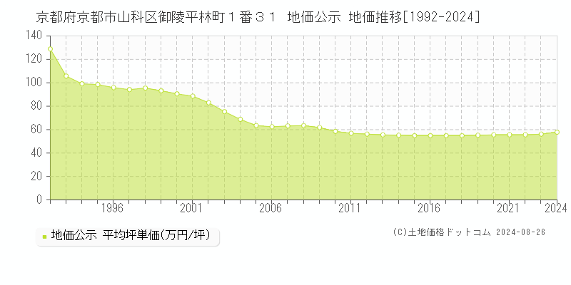 京都府京都市山科区御陵平林町１番３１ 公示地価 地価推移[1992-2024]