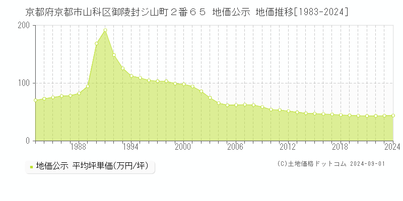 京都府京都市山科区御陵封ジ山町２番６５ 地価公示 地価推移[1983-2023]