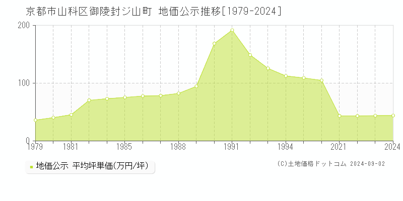 御陵封ジ山町(京都市山科区)の公示地価推移グラフ(坪単価)[1979-2024年]