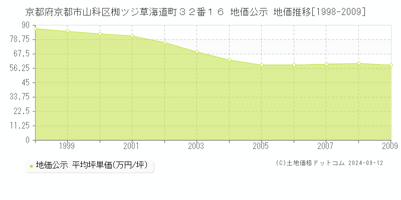 京都府京都市山科区椥ツジ草海道町３２番１６ 地価公示 地価推移[1998-2009]