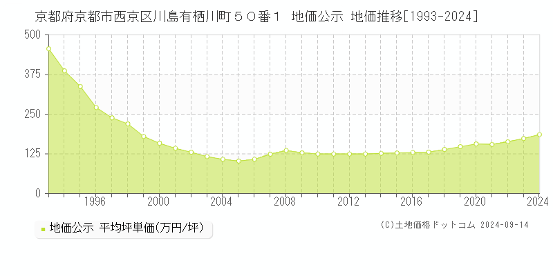 京都府京都市西京区川島有栖川町５０番１ 公示地価 地価推移[1993-2021]