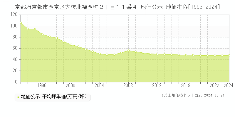 京都府京都市西京区大枝北福西町２丁目１１番４ 公示地価 地価推移[1993-2017]