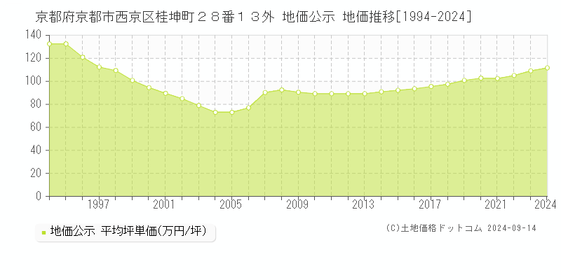 京都府京都市西京区桂坤町２８番１３外 公示地価 地価推移[1994-2020]