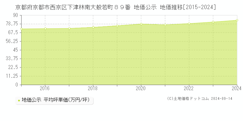 京都府京都市西京区下津林南大般若町８９番 公示地価 地価推移[2015-2023]