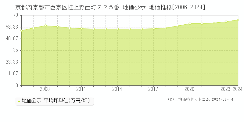 京都府京都市西京区桂上野西町２２５番 公示地価 地価推移[2006-2017]