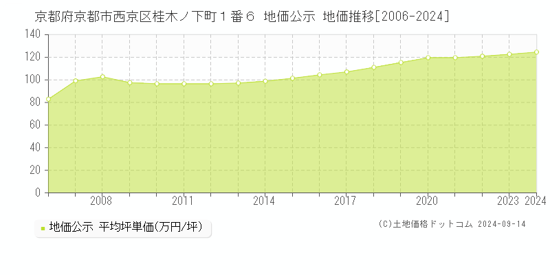 京都府京都市西京区桂木ノ下町１番６ 公示地価 地価推移[2006-2020]