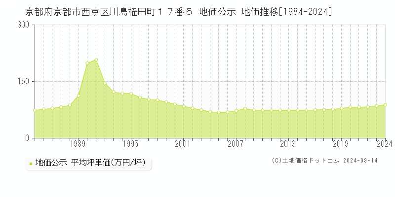 京都府京都市西京区川島権田町１７番５ 公示地価 地価推移[1984-2022]