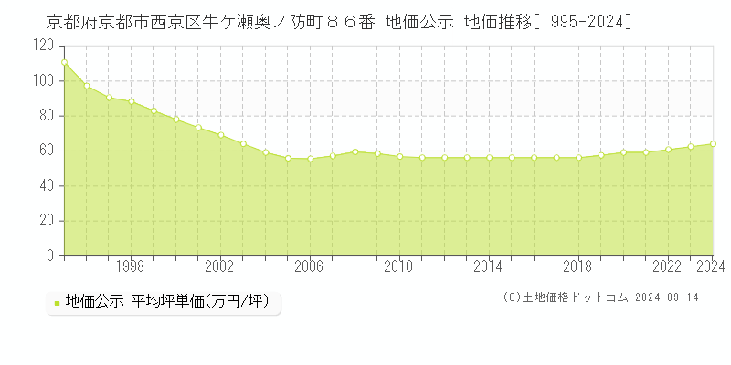 京都府京都市西京区牛ケ瀬奥ノ防町８６番 公示地価 地価推移[1995-2023]