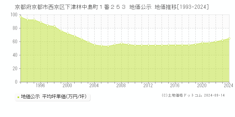 京都府京都市西京区下津林中島町１番２５３ 公示地価 地価推移[1993-2016]