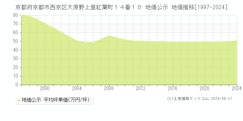 京都府京都市西京区大原野上里紅葉町１４番１８ 公示地価 地価推移[1997-2022]