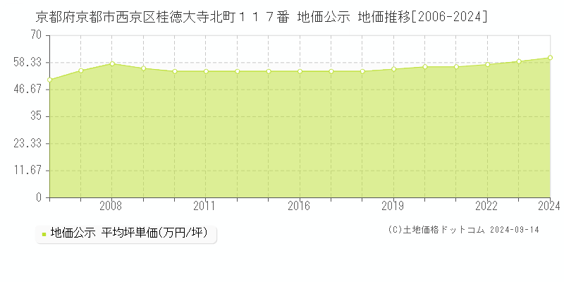 京都府京都市西京区桂徳大寺北町１１７番 公示地価 地価推移[2006-2018]