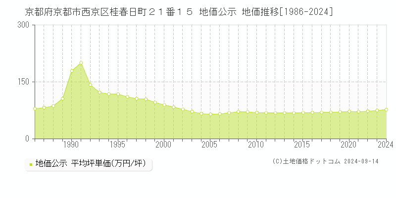 京都府京都市西京区桂春日町２１番１５ 公示地価 地価推移[1986-2017]