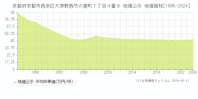 京都府京都市西京区大原野西竹の里町１丁目４番８ 公示地価 地価推移[1995-2023]