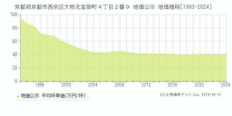 京都府京都市西京区大枝北沓掛町４丁目２番９ 公示地価 地価推移[1993-2017]