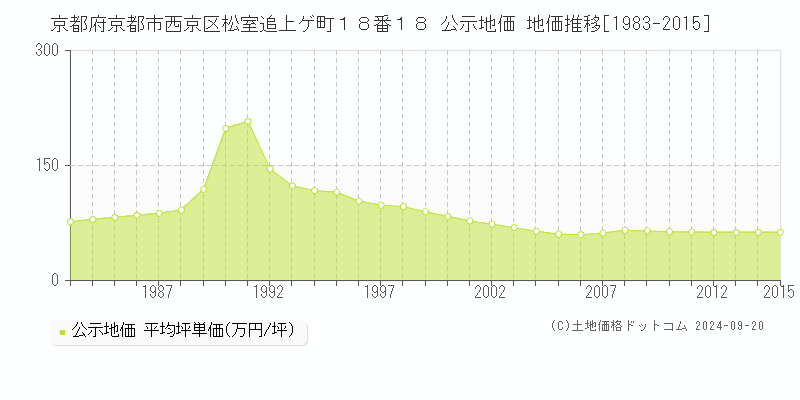 京都府京都市西京区松室追上ゲ町１８番１８ 公示地価 地価推移[1983-2015]