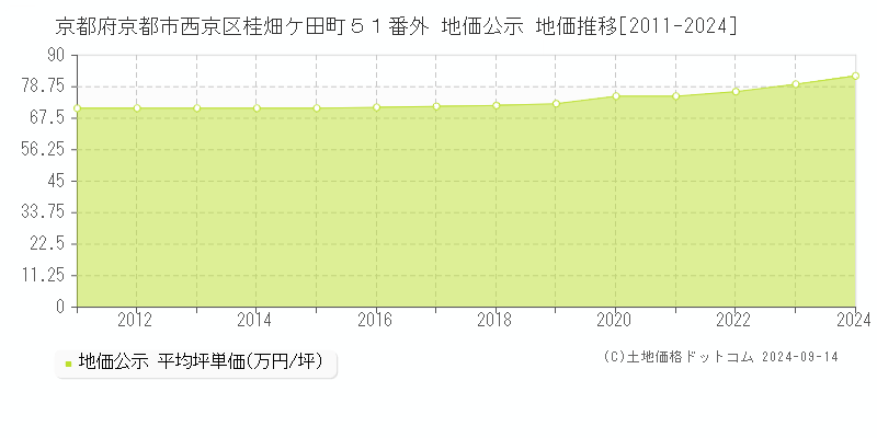 京都府京都市西京区桂畑ケ田町５１番外 公示地価 地価推移[2011-2021]