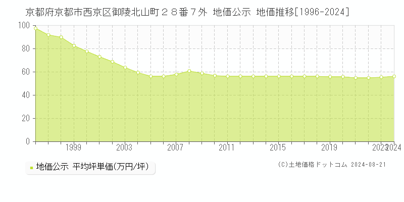 京都府京都市西京区御陵北山町２８番７外 公示地価 地価推移[1996-2020]