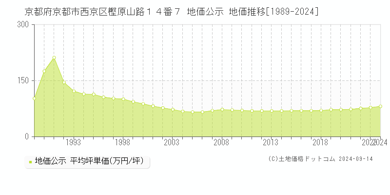 京都府京都市西京区樫原山路１４番７ 公示地価 地価推移[1989-2021]