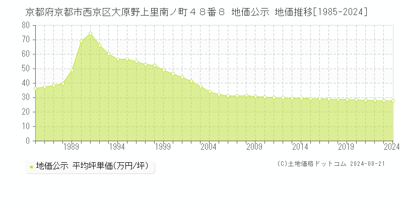 京都府京都市西京区大原野上里南ノ町４８番８ 公示地価 地価推移[1985-2016]