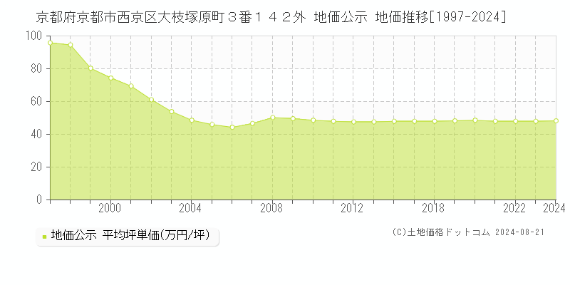 京都府京都市西京区大枝塚原町３番１４２外 公示地価 地価推移[1997-2017]