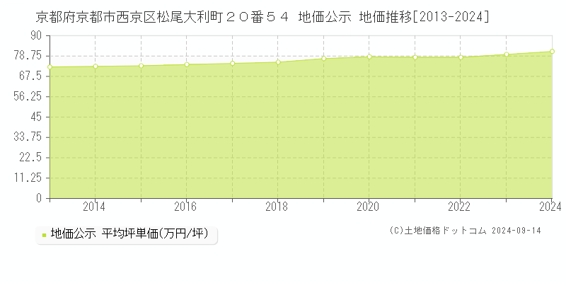 京都府京都市西京区松尾大利町２０番５４ 公示地価 地価推移[2013-2015]