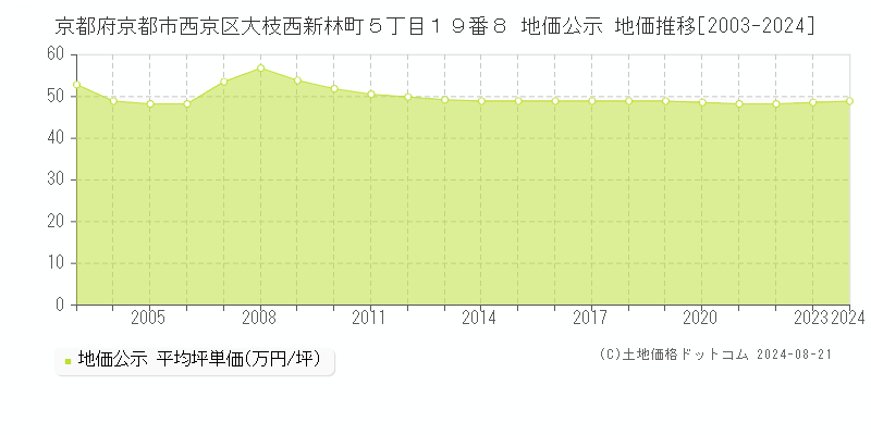 京都府京都市西京区大枝西新林町５丁目１９番８ 公示地価 地価推移[2003-2016]