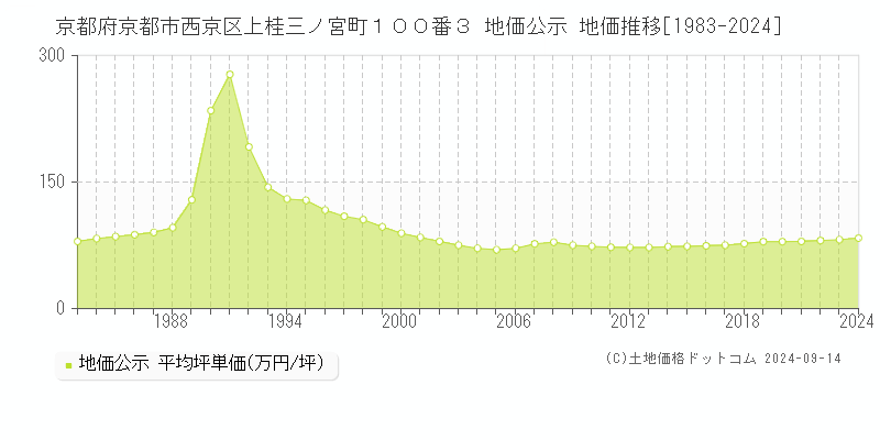 京都府京都市西京区上桂三ノ宮町１００番３ 公示地価 地価推移[1983-2024]