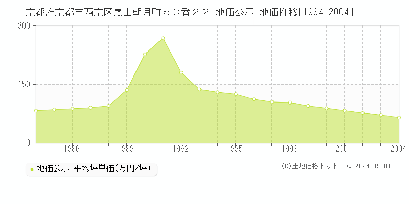 京都府京都市西京区嵐山朝月町５３番２２ 地価公示 地価推移[1984-2004]