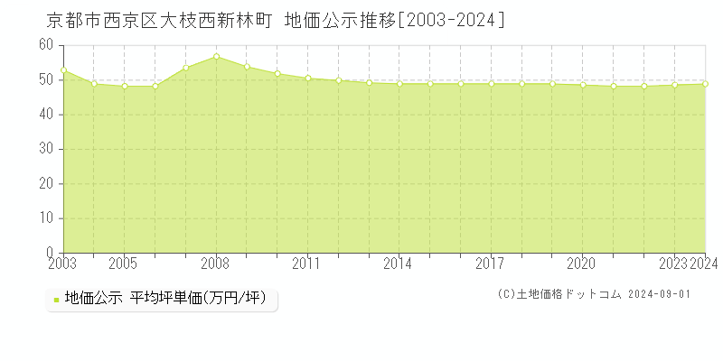 大枝西新林町(京都市西京区)の地価公示推移グラフ(坪単価)[2003-2024年]