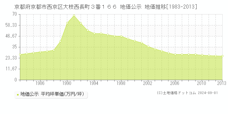 京都府京都市西京区大枝西長町３番１６６ 公示地価 地価推移[1983-2013]