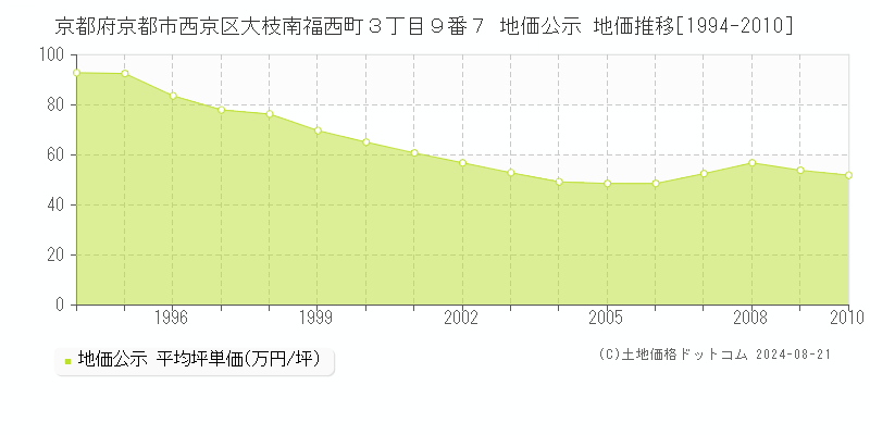 京都府京都市西京区大枝南福西町３丁目９番７ 公示地価 地価推移[1994-2010]