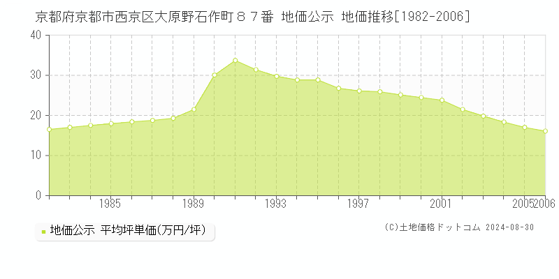 京都府京都市西京区大原野石作町８７番 地価公示 地価推移[1982-2006]