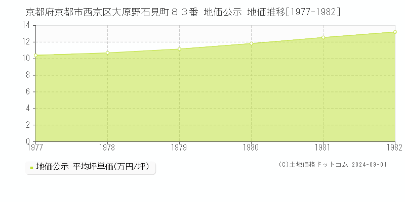 京都府京都市西京区大原野石見町８３番 地価公示 地価推移[1977-1982]