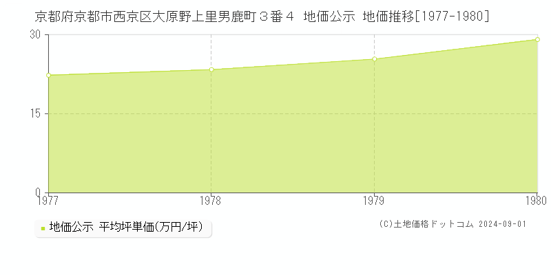 京都府京都市西京区大原野上里男鹿町３番４ 地価公示 地価推移[1977-1980]