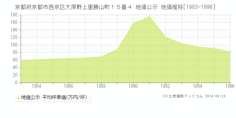 京都府京都市西京区大原野上里勝山町１５番４ 地価公示 地価推移[1983-1996]