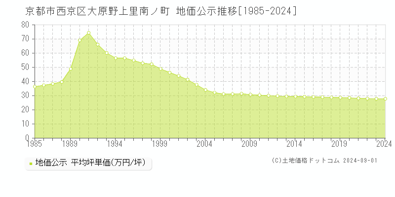 大原野上里南ノ町(京都市西京区)の地価公示推移グラフ(坪単価)[1985-2024年]