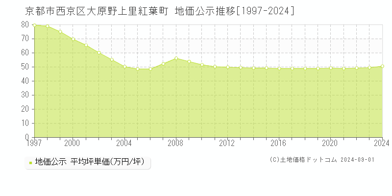 大原野上里紅葉町(京都市西京区)の地価公示推移グラフ(坪単価)[1997-2024年]