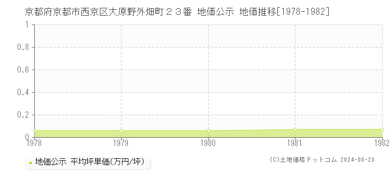 京都府京都市西京区大原野外畑町２３番 地価公示 地価推移[1978-1982]