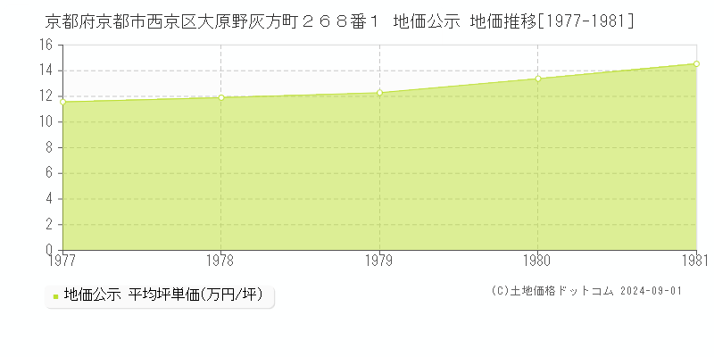 京都府京都市西京区大原野灰方町２６８番１ 公示地価 地価推移[1977-1981]