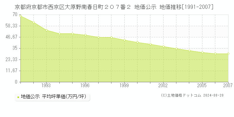 京都府京都市西京区大原野南春日町２０７番２ 公示地価 地価推移[1991-2007]