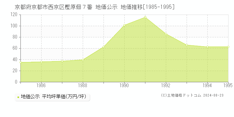 京都府京都市西京区樫原佃７番 公示地価 地価推移[1985-1995]