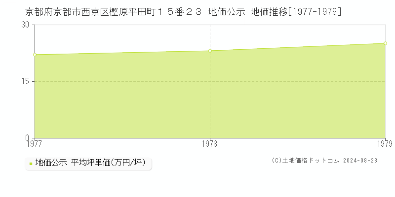 京都府京都市西京区樫原平田町１５番２３ 公示地価 地価推移[1977-1979]