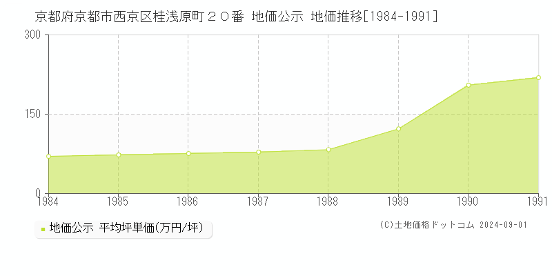 京都府京都市西京区桂浅原町２０番 公示地価 地価推移[1984-1991]