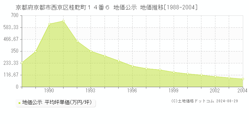 京都府京都市西京区桂乾町１４番６ 地価公示 地価推移[1988-2004]