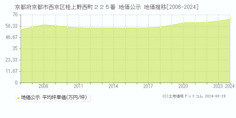 京都府京都市西京区桂上野西町２２５番 地価公示 地価推移[2006-2023]