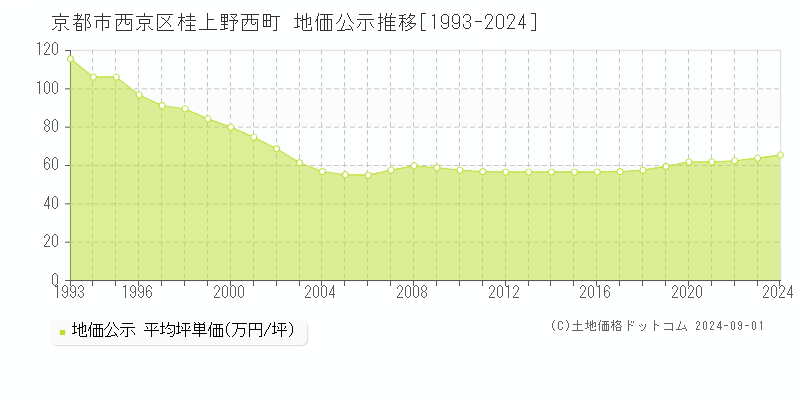 桂上野西町(京都市西京区)の地価公示推移グラフ(坪単価)[1993-2024年]