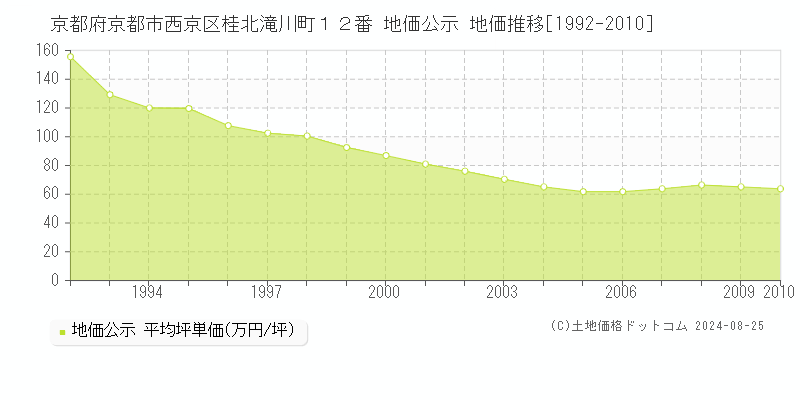 京都府京都市西京区桂北滝川町１２番 公示地価 地価推移[1992-2010]