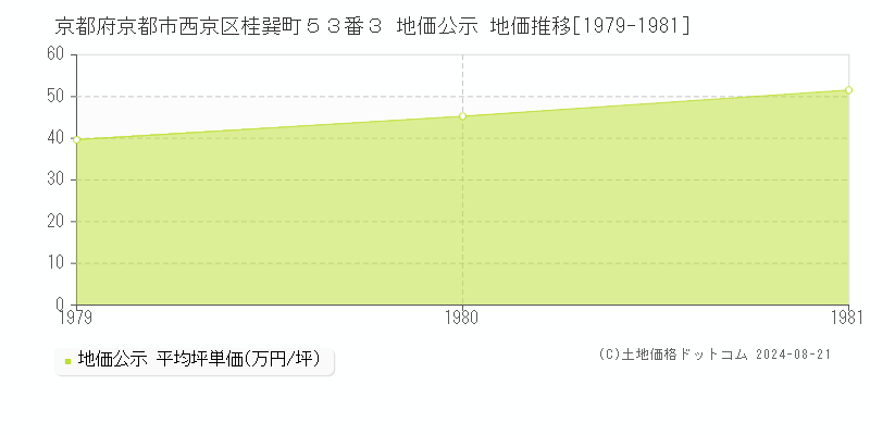 京都府京都市西京区桂巽町５３番３ 地価公示 地価推移[1979-1981]