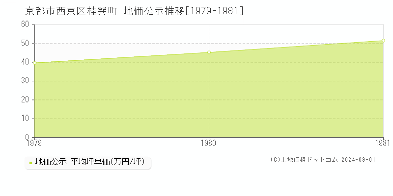 桂巽町(京都市西京区)の地価公示推移グラフ(坪単価)[1979-1981年]